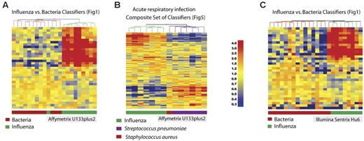 Figure 6. Independent confirmation and validation across microarray platforms. (A) A new set of data obtained from patients with acute influenza (n = 10) and bacterial infection (S aureus: n = 6; S pneumoniae: n = 6) was analyzed using Affymetrix U133 plus 2.0 GeneChips. The original classifier genes found to discriminate influenza A from bacterial infections (35 genes, Venn diagram, right; Figure 1; Table S3) were used to cluster this new set of samples. (B) A subset of 14 samples from patients with acute respiratory infection included in panel A were clustered using the list of 137 transcripts from Figure 5. (C) Another independent set of samples was obtained from a new set of patients with acute influenza (n = 8) or bacterial infection (S aureus: n = 13; S pneumoniae: n = 3) analyzed using Illumina Sentrix Hu6 whole genome BeadChips. Classifier genes used to discriminate influenza A from bacterial infections (35 genes, Venn diagram, right; Figure 1; Table S3) were used to cluster this new set of samples. Transformed expression levels are indicated by color scale, with red representing relative high expression and blue indicating relative low expression compared to the median expression for each gene across all donors.