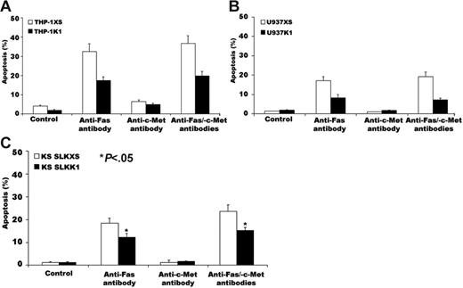 Figure 5. Expression of K1 in THP-1, U937, and KS SLK cells blocks anti-Fas antibody–induced apoptosis. THP-1, U937, and KS SLK transfectants were incubated with 50 ng/mL CH-11, 1 μg/mL anti-HGFR antibody, or both for 24 hours. Cells were then fixed and analyzed for apoptosis by DAPI staining. (A) Apoptosis of THP-1 transfectants induced by CH-11, anti-HGFR antibody, or both. (B) Apoptosis of U937 transfectants induced by CH-11, anti-HGFR antibody, or both. (C) Apoptosis of KS SLK transfectants induced by CH-11, anti-HGFR antibody, or both. The error bars indicate standard deviation (*P < .05 for all comparisons). Similar results were obtained in 2 independent experiments.