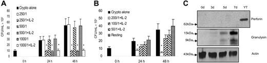 Figure 2. IL-2–activated peripheral blood CD4+ T cells possessed anticryptococcal activity, and this activity correlated with the expression of granulysin but not perforin. (A) CD4+ T cells were treated with IL-2 and incubated with C neoformans at 3 higher E/T ratios (E/T =250:1, 500:1, 1000:1). The number of C neoformans (CFU) was determined in each group as indicated. Results are expressed as mean ± SEM. Data are representative of 3 independent experiments. (B) CD4+ T cells were treated with IL-2 and incubated with C neoformans at 4 lower E/T ratios (E/T =200:1, 100:1, 50:1). The number of C neoformans was determined in each group as indicated. Results are expressed as mean ± SEM. Data are representative of 2 independent experiments. (A-B) *P < .01 compared with the number of C neoformans alone or resting CD4+ T cells incubated with C neoformans. (C) The time course of granulysin or perforin expression in IL-2–activated CD4+ T cells was detected by Western blot using an Ab (519/GST) that detects both the 15- and 9-kDa forms of granulysin or affinity-purified anti–human perforin, respectively. Data are representative of 3 independent experiments.