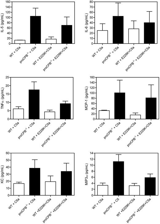 Figure 4. Chemokine and cytokine levels in BAL fluids. Cytokine levels for IL-5, IL-6, TNFα, and MCP-1 were determined from BAL fluids clarified by centrifugation by flow cytometry using the BD mouse Th1/Th2 and BD mouse inflammation cytometric bead array (CBA) kits using the methods outlined by the manufacturers. The levels of mouse KC and MIP-3α were determined by sandwich ELISA according to the manufacturer's instructions. Data are presented as mean ± SD.