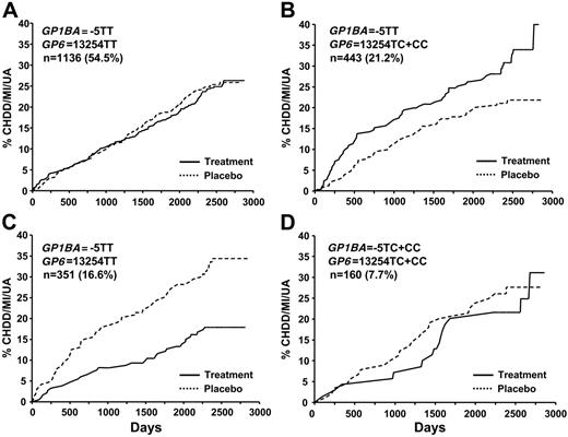 Figure 1. Kaplan-Meier estimates of the cumulative incidence of primary end points by time to occurrence. The combined primary end point of cardiovascular death, nonfatal MI, or unstable angina is shown on the y-axis. Patients were grouped by treatment assignment and genotypes. The number of subjects (and percentage of total) with each genotype is shown.