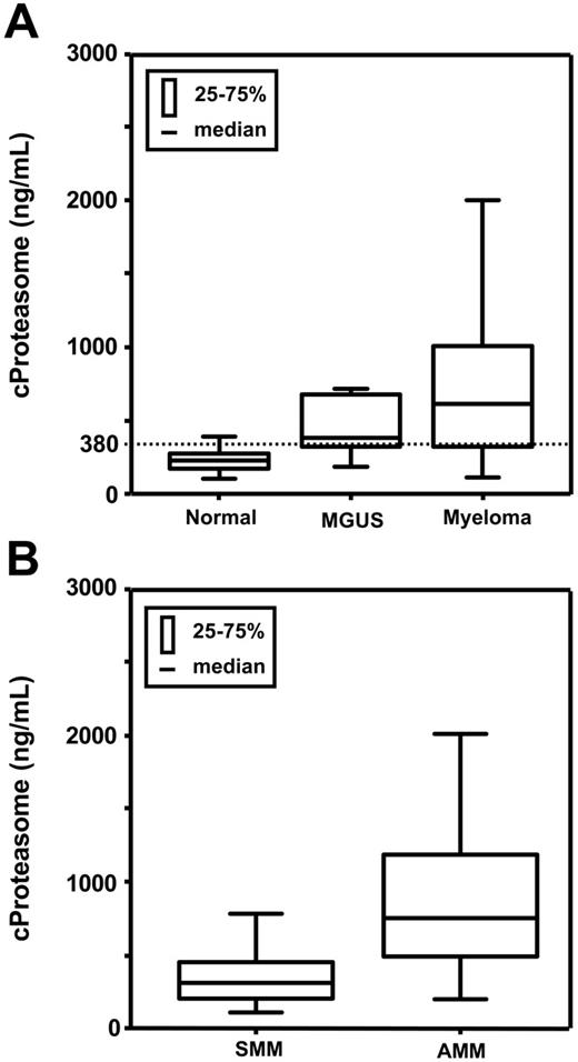 Figure 1. Box plots of proteasome serum levels in healthy donors, patients with MGUS, and patients with MM. (A) Healthy donors, MGUS, MM. (B) Smoldering MM (SMM), active MM (AMM), P < .001. The dotted line indicates the upper limit evaluated for healthy persons (mean ± 2 SD, 380 ng/mL).