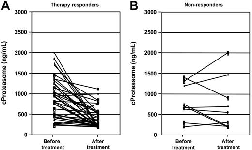 Figure 2. Pretreatment and posttreatment circulating proteasome concentrations in patients with active MM who received chemotherapy. (A) Responders, P < .001 Wilcoxon-test. (B) Nonresponders, P = .68.