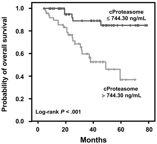Figure 3. Prognostic relevance of circulating proteasome levels in patients with active MM. Cut-off value: median, P < .001 log-rank test.
