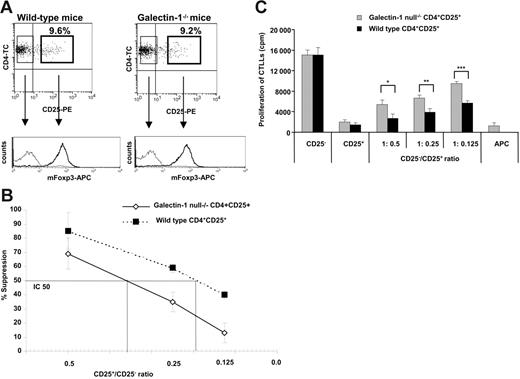 Figure 6. Galectin-1 is required for maximal regulatory T cell function. (A) Phenotype of CD4+CD25− and CD4+CD25+ T cells of wild-type and galectin-1−/− 129P3/J mice. Dotplots showing similar percentages of CD4+CD25+ T cells in both strains of mice and expression of Foxp3 in the selected CD4+CD25− and CD4+CD25+ T-cell populations by FACS analysis from both strain of mice. Plots are from 1 representative experiment of 3 experiments. (B) The suppressive capacity of the wild-type and galectin-1−/− CD4+CD25+ T cells was compared by mixing the cells at different ratios with galectin-1−/− CD4+CD25− T cells. The cells were stimulated with anti-CD3ϵ antibody and T-cell–depleted antigen-presenting cells for 72 hours. The IC50 line is represented to indicate the CD25+/CD25− ratio that gives 50% suppression (n = 3). (C) Secretion of IL-2 as measured by CTLL cell proliferation in the supernatants harvested after 48 hours of culture. *P ≤ .038; **P ≤ .049; ***P ≤ .026. The data are the mean ± SD values of 1 representative experiment of 3 independent experiments.