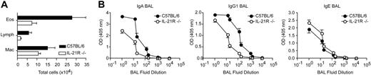 Figure 2. IL-21R signaling is required for Th2 responses against Nippostrongylus brasiliensis. C57BL/6 and IL-21R–deficient mice were infected subcutaneously with Nb. On day 14 after infection, BAL was performed and (A) the total number of eosinophils, lymphocytes, and macrophages was determined by total and differential cell counts. (B) Total IgA, IgG1, and IgE in the BAL fluid were assessed by ELISA. Data show averages ± SD of a representative experiment using 5 to 6 mice per group. Similar results were obtained in an independent experiment.