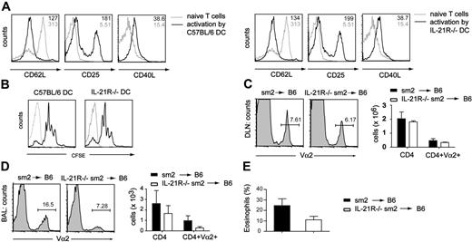 Figure 5. Normal T-cell priming but reduced T-cell recruitment to the airways in the absence of IL-21R signaling. DCs isolated from either C57BL/6 or IL-21R–deficient mice were cocultured with CFSE-labeled Sm2 T cells in the presence of GP61-80 peptide. (A) After 24 hours, cells were collected and stained for the activation markers CD62L, CD25, and CD40L. (B) Proliferation was assessed by FACS analysis of CFSE-stained cells. IL-21+/+ or IL-21−/− TCR transgenic Sm2 CD4 cells were adoptively transferred into C57BL/6 mice. Mice were immunized with GP61-80 peptide in alum adjuvant. After 10 days, mice were challenged intranasally on 4 consecutive days. One day after the final challenge, the (C) DLNs and (D) BALs were analyzed for the percentage of the transferred Sm2 cells (Va2+CD4+) by FACS. (E) The number of eosinophils in the BAL was determined by differential cell counts. Numbers in histograms represent geometric mean; numbers above gates represent percentage of cells in gate. (C-E) Column plots indicate averages ± SD of a representative experiment using 4 to 5 mice per group. Similar results were observed in 3 independent experiments.