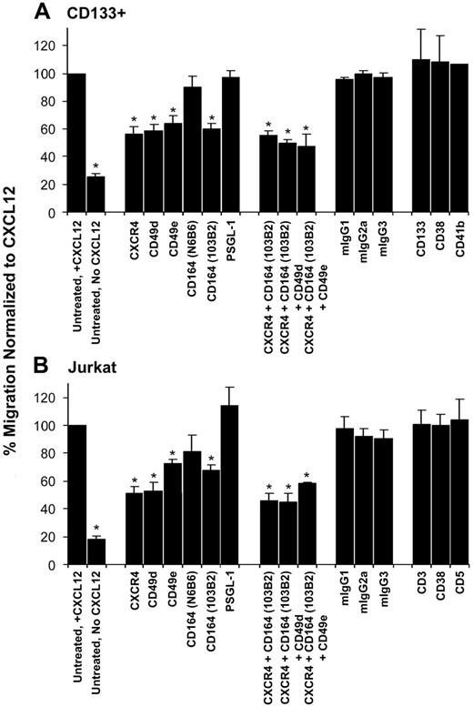 Figure 2. CD164 binding inhibits CD133+ and Jurkat cell migration. Transwell migration assays using CD133+ cells (A) and Jurkat cells (B). Cells were incubated with the antibodies indicated and stimulated to migrate to CXCL12 presented on fibronectin. The value for untreated migration to CXCL12 was normalized to 100%, and all other migration was compared with this normalized value. Data shown represent the mean ± SEM of 3 to 7 independent experiments. *Antibody treatment caused statistically significant reductions in the number of cells migrating to CXCL12 compared with untreated control (P < .05; 1-paired Student t test). No significant effect occurred on cell migration using a variety of isotype-matched binding and nonbinding mAbs, including that to the sialomucin PSGL-1, in either cell type.