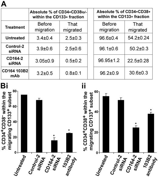 Figure 4. CD164 knockdown modulates CXCL12-mediated migration of CD133+ subsets on fibronectin. (A) Absolute percentages of CD34+CD38lo/− and CD34+CD38+ cells before migration in the original CD133+ cell population and in the migrated fraction. The absolute percentage of each cell subset in the overall population was not significantly different before migration, irrespective of treatment (P > .05). (B) Percentage of each CD34+CD38lo/− and CD34+CD38+ cell subset within the CD133+ population that migrated. In untreated cells (nucleofected without siRNA) or cells nucleofected with control siRNAs, 73.4% ± 0.2% and 66.8% ± 2.6%, respectively, of the total CD133+CD34+CD38lo/− cell subset migrated to CXCL12 (Bi). This decreased to 15.2% ± 3.6% and 24.8% ± 0.1% for cells nucleofected with CD164-2 siRNAs or treated with the 103B2 mAb, respectively (P < .05 for both). In the CD34+CD38+ subset, 56.1% ± 2.7% of untreated and 52.2% ± 2.5% of cells nucleofected with control siRNA migrated to CXCL12 (Bii). This was reduced to 23.2% ± 1.7% and 31.8% ± 1.7% of cells treated with CD164-2 siRNAs or the 103B2 mAb, respectively (P < .05 for both).