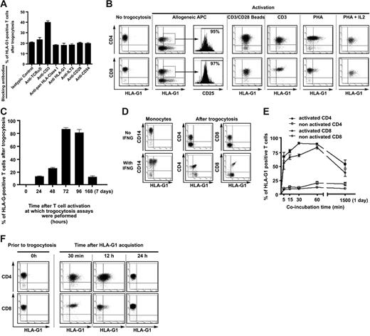 Figure 3. Parameters of HLA-G1 trogocytosis. (A) Analysis of HLA-G1 transfer to resting T cells after blocking HLA-TCR, CD28-B7, and HLA-G–HLA-G receptor interactions. HLA-TCR interactions were blocked by anti-TCR, anti-CD3, and, to a certain extent, anti–pan–HLA class I blocking antibodies. CD28-B7 interactions were blocked by anti-CD28 antibodies. Interaction of HLA-G1 with its receptors was blocked by anti–HLA-G1, anti–pan–HLA class I, or anti-ILT2 antibodies. Results are expressed as mean ± SD of at least 3 independent experiments for each antibody. (B) HLA-G1 trogocytosis capabilities of activated CD4+ and CD8+ T cells. T cells were activated by the indicated methods, and their capability to acquire HLA-G1 from LCL–HLA-G1 cells was investigated by flow cytometry. Results shown are representative of more than 10 independent experiments. (C) Kinetics of trogocytosis capability acquisition by T cells upon PHA activation. Resting T cells were stimulated by PHA and then by IL-2 after the second day. The capability of T cells to acquire HLA-G1 from LCL–HLA-G1 cells was investigated by flow cytometry at the indicated times. Results shown are expressed as mean ± SD of more than 10 independent experiments. (D) Capabilities of activated CD4+ and CD8+ T cells to acquire HLA-G1 from nontransfected HLA-G1–positive autologous monocytes. T cells were activated by PHA+IL-2 treatment (see “Cells and cell lines” under “Materials and methods”), and their capability to acquire HLA-G1 from IFNG-stimulated, HLA-G1–positive autologous monocytes (With IFNG) and their HLA-G1–negative controls (No IFNG) was investigated by flow cytometry. Results shown are representative of 3 independent experiments. (E) Kinetics of HLA-G1 acquisition by resting and activated CD4+ and CD8+ T cells. Resting and activated T cells from the same donor were incubated with LCL–HLA-G1 cells and their cell-surface expression of HLA-G1 was investigated at the indicated times. Results are expressed as mean ± SD of 4 independent experiments. (F) Lifetime of acquired HLA-G at the T-cell surface. Flow-cytometry analysis of acquired HLA-G1 cell-surface expression by CD4+ and CD8+ T cells at the indicated times corresponding to culture time after purification. Results shown are representative of 3 independent experiments.