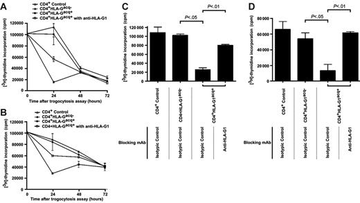 Figure 4. CD4+HLA-G1acq+ T cells no longer respond to stimulation. (A) Proliferation analysis of purified CD4+ T cells taken prior to trogocytosis, CD4+HLA-G1acq− T cells, and CD4+HLA-G1acq+ T cells at the indicated times after purification. Uptake of HLA-G1 by T cells stopped their proliferation, which was partially maintained by masking HLA-G1 at the CD4+HLA-G1acq+ T-cell surface. Results shown are representative of 3 independent experiments. (B) Proliferation analysis of purified CD4+ T cells taken prior to trogocytosis; CD4+HLA-G1acq− and CD4+HLA-G1acq+ T cells in medium supplemented with IL-2. Proliferation was measured at the indicated times after purification. Unlike masking HLA-G1 at the cell surface of CD4+HLA-G1acq+ T cells, stimulation by exogenous IL-2 did not counteract HLA-G1–dependent proliferation inhibition. Results shown are representative of 3 independent experiments. (C) Analysis of allo-proliferative response of purified CD4+ T cells taken prior to trogocytosis, CD4+HLA-G1acq− T cells, and CD4+HLA-G1acq+ T cells using LCL-RSV as stimulator cells. HLA-G1 was masked when indicated. Results shown are representative of 3 independent experiments. (D) Analysis of allo-proliferative response of purified CD4+ T cells taken prior to trogocytosis; CD4+HLA-G1acq− and CD4+HLA-G1acq+ T cells using allogeneic PBMCs as stimulator cells. HLA-G1 was masked when indicated. Results shown are representative of 3 independent experiments.