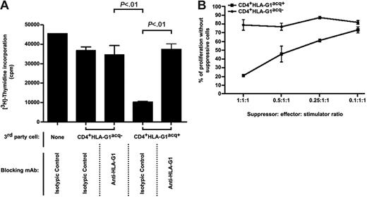 Figure 5. Regulatory/suppressive functions of CD4+HLA-G1acq+ T cells. The regulatory function of CD4+HLA-G1acq+ T cells was investigated by adding them as irradiated third-party cells in functional assays. (A) Irradiated CD4+HLA-G1acq− and CD4+HLA-G1acq+ T cells were added to mixed-lymphocyte reactions between autologous PBMCs and allogeneic LCL-RSV cells. When indicated, HLA-G1 was masked at the CD4+HLA-G1acq+ T cells by blocking anti–HLA-G1 mAb. CD4+HLA-G1acq+ but not CD4+HLA-G1acq− T cells inhibited resting T-cell allo-proliferation. This inhibition was abrogated by blocking anti–HLA-G1 mAb. Results shown are representative of 5 independent experiments. (B) Irradiated CD4+HLA-G1acq− and CD4+HLA-G1acq+ T cells were added to mixed-lymphocyte reactions between autologous PBMCs and allogeneic LCL-RSV cells at different third-party–responder–stimulator ratios. Inhibition of resting T-cell allo-response was directly proportional to the amount of CD4+HLA-G1acq+ used. Results shown are representative of 3 independent experiments.