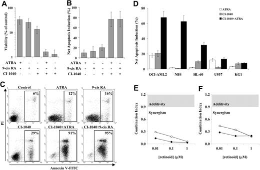 Figure 1. MEK inhibitors and retinoids synergistically inhibit the growth and induce apoptosis in AML cell lines with constitutive MAPK activation. OCI-AML3 cells were pretreated with the MEK inhibitor CI-1040 (0.5 μM) for 30 minutes and subsequently exposed to either ATRA (1 μM) or 9-cis RA (0.1 μM) for 96 hours. (A) Viability was then assessed by measuring the intracellular ATP content using the Vialight assay. Results are expressed as percentage of viable cells relative to vehicle control–treated cells and represent the average ± SD of 6 independent experiments (for the comparison between CI-1040 and combination treatments, P ≤ .02; for the comparison between ATRA or 9-cis RA and combination treatments, P ≤ .05). (B) Apoptosis was evaluated by flow cytometric analysis of FITC-conjugated annexin V binding, while simultaneously assessing membrane integrity by PI exclusion. Results are expressed as the net apoptosis induction (percentage of apoptosis in treated cells minus percentage of apoptosis in control cells) and represent the average ± SD of 9 independent experiments (for the comparison between CI-1040 and combination treatments, P < .001; for the comparison between ATRA or 9-cis RA and combination treatments, P < .001). (C) Primary data from one representative experiment. Annexin V–positive cells are highlighted in the box, and their percentage is shown in the figure. (D) AML cell lines with (OCI-AML2, NB4, HL-60) or without (U937, KG1) constitutive MAPK activation were pretreated with the MEK inhibitor CI-1040 (0.5 μM) for 30 minutes and subsequently exposed to either ATRA (1 μM) or 9-cis RA (0.1 μM) for 96 hours. Apoptosis was then evaluated as described for panel B. Results are expressed as the net apoptosis induction and represent the average ± SD of at least 3 independent experiments for each cell line. Synergism analysis for (E) viability reduction and (F) apoptosis induction was carried out using a fixed dose of CI-1040 (0.5 μM) and escalating doses of ATRA (0.1-1 μM, ○) and 9-cis RA (0.1-1 μM, •);CI values were then derived using the Chou-Talalay method44 and are plotted against retinoid concentrations. The gray area indicates additive effects (CI = 0.9-1.2), while synergism and antagonism fall below and above the area, respectively.