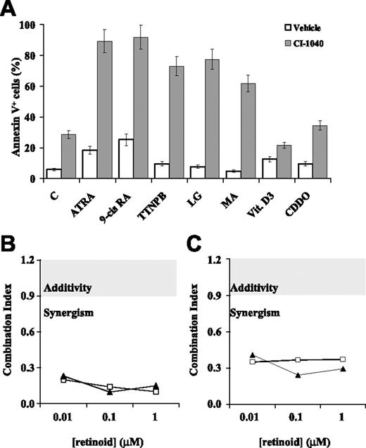 Figure 2. Proapoptotic effects of CI-1040 in combination with RAR- and RXR-selective ligands. (A) OCI-AML3 cells were pretreated with either vehicle (DMSO, □) or the MEK inhibitor CI-1040 (0.5 μM, ⊡) for 30 minutes and subsequently exposed to the following ligands for 96 hours: ATRA (1 μM), 9-cis RA (0.1 μM), TTNPB (1 μM), LG100268 (LG, 1 μM), methoprene acid (MA, 50 μM), 1,25 (OH)2 vitamin D3 (vit D3, 0.1 μM), or CDDO (0.3 μM). Apoptosis was evaluated by flow cytometric analysis of FITC-conjugated annexin V binding, while simultaneously assessing membrane integrity by PI exclusion. Results are expressed as the percentage of annexin V–positive cells and represent the average ± SD of at least 3 independent experiments. Synergism analysis for (B) viability reduction and (C) apoptosis induction was carried out using a fixed dose of CI-1040 (0.5 μM) and escalating doses of TTNPB (0.1-1 μM, □) and LG100268 (0.1-1 μM, ▴); CI values were then derived using the Chou-Talalay method44 and are plotted against ligand concentrations. The gray area indicates additive effects (CI = 0.9-1.2), while synergism and antagonism fall below and above the area, respectively.