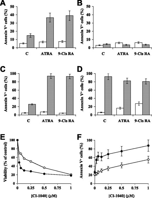 Figure 3. Proapoptotic effects of CI-1040 in combination with retinoids in retinoid-resistant HL-60R cells and their RARα- and RXRα-overexpressing counterparts. (A) Wild-type HL-60 cells, (B) retinoid-resistant HL-60 (HL-60R), (C) RXRα-overexpressing HL-60R, and (D) RARα-overexpressing HL-60R cells were pretreated with either vehicle (DMSO, □) or the MEK inhibitor CI-1040 (0.5 μM, ⊡) for 30 minutes and subsequently exposed to either ATRA (1 μM) or 9-cis RA (0.1 μM) for 96 hours. Apoptosis was then evaluated by flow cytometric analysis of FITC-conjugated annexin V binding, while simultaneously assessing membrane integrity by PI exclusion. Results are expressed as the percentage of annexin V–positive cells and represent the average ± SD of at least 3 independent experiments for each cell line. (E-F) HL-60R (○) and RARα-overexpressing HL-60R cells (•) were exposed to escalating concentrations of CI-1040 (0.03-1 μM) for 96 hours. (E) Viability was then assessed by measuring the intracellular ATP content using the Vialight assay. Results are expressed as percentage of viable cells relative to vehicle control–treated cells and represent the average ± SD of 3 independent experiments. (F) Apoptosis was evaluated by flow cytometric analysis of annexin V binding, as described for panels A-D. Results are expressed as the percentage of annexin V–positive cells and represent the average ± SD of at least 3 independent experiments.