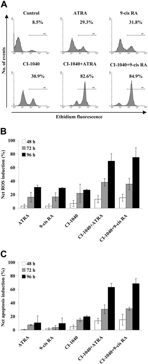 Figure 5. ROS production in response to combined CI-1040 and retinoid treatment. OCI-AML3 cells were pretreated with the MEK inhibitor CI-1040 (0.5 μM) for 30 minutes and subsequently exposed to either ATRA (1 μM) or 9-cis RA (0.1 μM). At the indicated time points, control and treated cells were then incubated with DHE for 15 minutes, and its oxidation to the fluorescent product ethidium was then monitored by flow cytometric analysis. (A) Primary data from 1 experiment representative of at least 3 performed with superimposable results. The percentage of ROS-positive cells after 96 hours of exposure to the indicated treatments is shown in the figure. (B) Results are expressed as the net ROS induction (percentage of ROS-positive cells in treated samples minus percentage of ROS-positive cells in control samples) and represent the average ± SD of at least 3 independent experiments. (C) Apoptosis was evaluated by flow cytometric analysis of FITC-conjugated annexin V binding, while simultaneously assessing membrane integrity by PI exclusion. Results are expressed as the net apoptosis induction (percentage of apoptosis in treated cells minus percentage of apoptosis in control cells) and represent the average ± SD of at least 3 independent experiments.