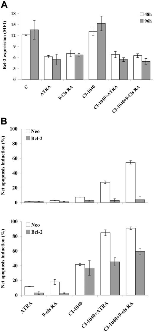 Figure 6. Retinoid-mediated down-regulation of Bcl-2 expression and effects of Bcl-2 overexpression on apoptosis induced by combined CI-1040 and retinoids. OCI-AML3 cells were pretreated with CI-1040 (0.5 μM) for 30 minutes and then exposed to ATRA (1 μM) or 9-cis RA (0.1 μM). (A) Bcl-2 cytoplasmic expression was then assessed by cytofluorimetric analysis. Results are expressed as mean fluorescence index (MFI) after 48 hours (□) and 96 hours (⊡) of treatment and represent the average ± SD of 3 independent experiments. (B) Control vector–transfected (Neo, □) and Bcl-2–transfected (Bcl-2, ⊡) OCI-AML3 cells were treated as described for panel A. Apoptosis was then evaluated by flow cytometric analysis of annexin V binding after 48 hours (top panel) and 96 hours (bottom panel) of incubation. Results are expressed as the net apoptosis induction (percentage of apoptosis in treated cells minus percentage of apoptosis in control cells) and represent the average ± SD of 3 independent experiments.