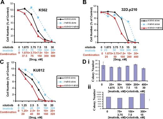 Figure 1. Drug combination studies: imatinib and nilotinib against imatinib-sensitive, BCR-ABL–expressing cell lines. Proliferation studies showing 3-day treatments of (A) K562 cells, (B) 32D.p210 cells, and (C) KU812 cells with nilotinib, imatinib, or a combination of nilotinib and imatinib. (D, i) Normal murine bone marrow colony assay. Colony count following 12 days of treatment. (ii) Normal human bone marrow colony assay. Colony count following 19 days of treatment. Error bars indicate SEM.