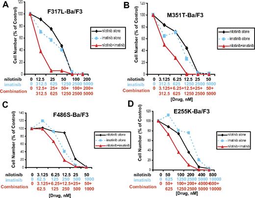 Figure 2. Drug combination studies: imatinib and nilotinib against imatinib-resistant, BCR-ABL–expressing cell lines. Proliferation studies showing 3-day treatments of (A) F317L-Ba/F3 cells, (B) M351T-Ba/F3 cells, and (C) F486S-Ba/F3 cells with nilotinib, imatinib, or a combination of nilotinib and imatinib. (D) Proliferation study showing a 2-day treatment of E255K-Ba/F3 cells with nilotinib, imatinib, or a combination of nilotinib and imatinib.