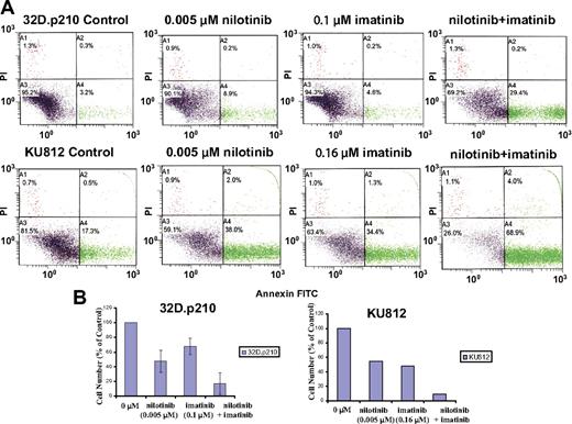 Figure 3. Induction of apoptosis and inhibition of proliferation of nonmutated BCR-ABL–expressing cells by nilotinib and imatinib. (A) Effects of nilotinib and imatinib, alone and combined, on induction of apoptosis of nonmutated BCR-ABL–expressing cells following 2 days of treatment. (B) Corresponding effects of nilotinib and imatinib, alone and combined, on proliferation of nonmutated BCR-ABL–expressing cells following 2 days of treatment (n = 2 for 32D.p210; n = 1 for KU812). Error bars indicate SEM.