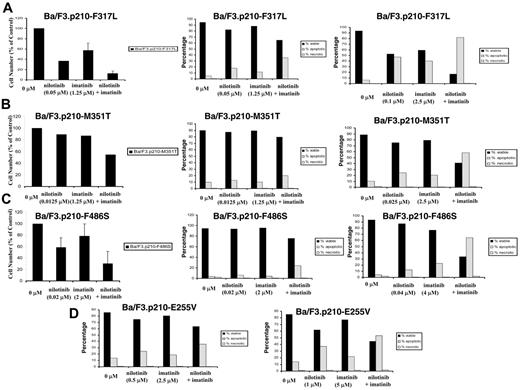 Figure 4. Induction of apoptosis and inhibition of proliferation of imatinib-resistant BCR-ABL–expressing cells by nilotinib and imatinib. (A) Effects of nilotinib and imatinib, alone and combined, on proliferation (left panel; n = 2) and induction of apoptosis (middle and right panels; n = 1) of imatinib-resistant BCR-ABL–expressing cells: F317L. (B) Effects of nilotinib and imatinib, alone and combined, on proliferation (left panel; n = 1) and induction of apoptosis (middle and right panels; n = 1) of imatinib-resistant BCR-ABL–expressing cells: M351T. (C) Effects of nilotinib and imatinib, alone and combined, on proliferation (left panel; n = 2) and induction of apoptosis (middle and right panels; n = 1) of imatinib-resistant BCR-ABL–expressing cells: F486S. (D) Effects of nilotinib and imatinib, alone and combined, on induction of apoptosis of imatinib-resistant BCR-ABL–expressing cells: E255V (n = 1). Where shown, error bars indicate SEM.