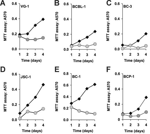 Figure 1. Rapamycin-induced inhibition of cell proliferation as measured by MTT assay. Shown in each panel is the absorption at 570 nm in absence (black diamonds) or presence (gray circles) of 50 nM rapamycin on the vertical axis, and time in days after drug addition on the horizontal axis. Also shown is the percentage of inhibition at 96 hours after addition.