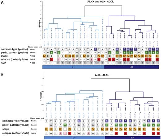 Figure 1. Pattern discovery. (A) Dendrogram. Hierarchical clustering of the 32 ALCL samples (ALK+, 25; ALK−, 7) based on 495 probe sets obtained by unsupervised selection (see “Patients, materials, and methods”) using complete linkage. Common type (yes/no) corresponds to morphologic features: “y” denotes common type, and “n” denotes morphologic variants; periv. pattern (yes/no) corresponds to perivascular pattern: “y” denotes presence of malignant cells around vessels (see Figure 2D) and “n” denotes its absence; stage corresponds to Ann Arbor classification I, II, III, IV; relapse (no/early/late): n indicates no relapse; e, early relapse (delay less than 1 year); l, late relapse (delay more than 1 year); ALK corresponds to ALK1 immunostaining: minus = negative/plus = positive. Blanks denote “not available.” Fisher exact test: P values measure association between each annotation and the partition C1/C2. Here, stage was recoded into a binomial variable: low, I-II; high, III-IV. Asterisks indicate the 4 patients with less than 40% of tumor cells: 10% (1 patient), 20% (2 patients), and 30% (1 patie, materials, nt). (B) Dendrogram. Hierarchical clustering of the 25 ALK+ ALCL samples based on 198 probe sets obtained by unsupervised selection using complete linkage (see “Patients, materials, and methods”). Fisher exact test: P values measure association between each annotation and the partition C1′/C2′. Here, stage was recoded into a binomial variable: low, I-II; high, III-IV. Asterisks indicate the 4 patients with less than 40% of tumor cells, respectively 10% (1 patient), 20% (2 patients), and 30% (1 patient).