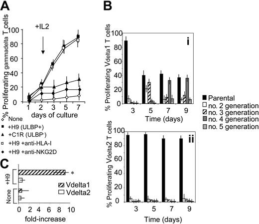 Figure 3. γδ T lymphocytes from NHL patients proliferate in response to lymphoma cells. (A) PBMCs from FL NHL patients were stained with CFSE and cocultured with ULBP+ H9 or ULBP− C1R lymphoma cells. At day 2, 25 U/mL rIL-2 was added (arrow). In some experiments 5 μg/mL anti–HLA-I or anti-NKG2D mAb was added at the onset of the culture. At days 1, 5, and 7, cells were recovered and stained with PE-conjugated anti-γδ mAb and samples were run on a FACS gated on γδ T cells. Results are expressed as percentage of proliferating γδ T cells, identified as red cells with decreased green fluorescence intensity; mean ± SD of experiments performed with PBMCs from 10 FL NHL patients. (B) Proliferating Vδ1 (i) or Vδ2 (ii) T cells from 10 FL lymphoma patients, stained with CFSE, cultured as in panel A, and identified with PE-conjugated anti-Vδ1 or anti-Vδ2 mAb as red cells with decreased green fluorescence intensity. Data were analyzed with ModFit LT computer program and results expressed as percentage of Vδ1 or Vδ2 cells in second, third, fourth, or fifth generation, compared to the parental nonproliferating population, at different time points, as indicated. (C) Vδ1 or Vδ2 T cells were purified by negative immunodepletion with magnetic microbeads as described14 and cultured with irradiated PBMCs alone (none) or with H9 lymphoma cells (+H9). After 7 days cells were recovered, counted, checked for Vδ1 or Vδ2 expression, and the results expressed as mean fold-increase in cell number ± SD of experiments performed with cells obtained from 6 FL patients. Asterisk indicates P < .01 versus Vδ2.