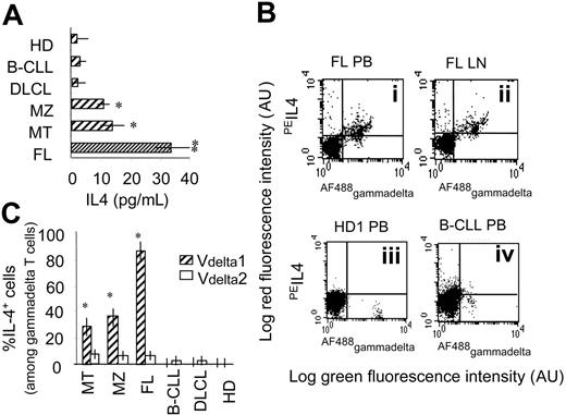 Figure 4. γδ T lymphocytes from NHL patients produce IL-4. (A) Human IL-4 measured in the sera of HD and patients using the FlowCytomix Multiplex kit. Samples were then run on a flow cytometer (FACScan), analyzed with BMS FlowCytomix software, and referred to a standard curve. Results are expressed as picograms per milliliter and are the mean ± SD from 15 FL, 4 MT, 4 MZ lymphomas, 4 DLCL, 10 B-CLL patients, and 6 HDs. *P < .01 versus HD or B-CLL or DLCL; **P < .01 versus HDs or B-CLL or DLCL, or MZ or MT. (B-C) PBMCs were separated from HDs and FL, B-CLL, and DLCL patients and stained with Alexa Fluor-488–conjugated anti-γδ (B) or anti-Vδ1 or anti-Vδ2 (C) mAb and, after fixation and permeabilization, cytoplasmic staining with PE–anti-IL-4 was performed. (B) Top dot plots are one representative FL staining of PB (i) or LN cells (ii); bottom dot plots are one representative HD (iii) and one representative B-CLL (iv). Results are expressed as log red fluorescence intensity versus log green fluorescence intensity (au). (C) Percentage of IL-4+ cells, among Vδ1 or Vδ2 T cells, calculated as percentage of red cells (PE–anti-IL-4 mAb) after gating on green cells detected by immunofluorescence staining with specific anti-Vδ1 or anti-Vδ2 mAbs. Results are the mean ± SD from 15 FL, 4 MT, 4 MZ lymphomas, 4 DLCL, and 10 B-CLL patients, and 6 HDs. *P < .01 versus Vδ2.