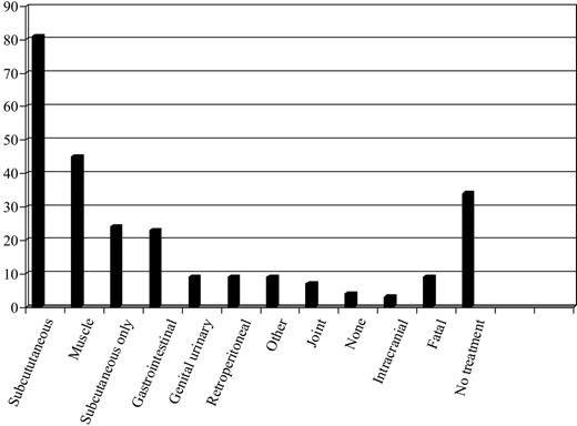 Figure 1. Sites of bleeding in patients with acquired hemophilia. The percentage of cohort with each bleeding subtype is shown. Many patents had more than one type of bleeding. No hemostatic treatment was required in 34% of the patients and in 8% bleeding was the primary cause of death.