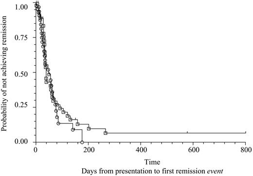 Figure 2. Complete remission dependent on treatment group. Kaplan-Meier plot of probability that patients will not have achieved remission at a given time dependent on treatment group. ○, remission event in steroids alone group; □, remission event in steroids and cytotoxics started together at presentation group. There is no evidence of a difference between treatment groups in terms of time to first remission (Peto log-rank test, P = .51).