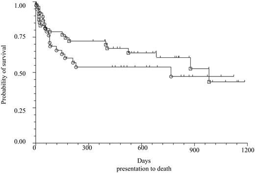 Figure 3. Survival from all cause mortality dependent on treatment group. The figure shows a Kaplan-Meier plot of the probability of surviving after presentation dependent on treatment group. ○, a death in steroids alone group; □, a death in steroids and cytotoxics started together at presentation group. There is no evidence of a difference between treatment groups in terms of length of survival after presentation (Peto log-rank test, P = .33).