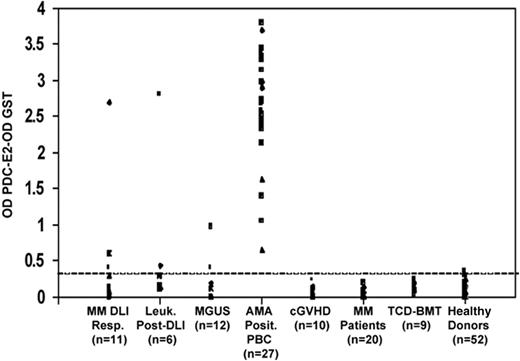 Figure 3. Quantitative analysis of PDC-E2 antibodies in post-DLI, post-HSCT, MGUS, PBC, and MM patients compared with healthy donors. PDC-E2 antibodies were measured by ELISA in patient serum (1:100 dilution). Results are shown for 95 patient samples in 7 groups. The dashed line represents the cutoff limit based on the 95th percentile of reactivity in 52 healthy donors.
