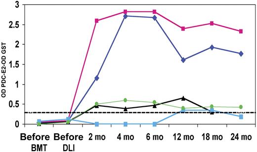 Figure 4. Serial analysis of post-DLI patient serum. PDC-E2 antibody reactivity was measured by ELISA in 5 patients before HSCT, before DLI, and at several times after DLI. GST background reactivity was subtracted for each sample. The dashed line represents the cutoff limit based on the 95th percentile of reactivity in 52 healthy donors.