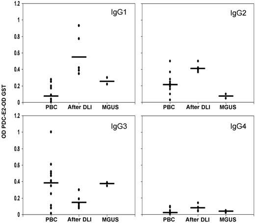 Figure 5. IgG subclass analysis. IgG subclasses were measured by ELISA in post-DLI, MGUS, and 12 positive PBC samples. GST background reactivity was subtracted for each sample. Black bars represent the mean reactivity for each group.