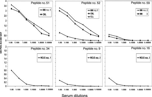 Figure 7. PDC-E2 peptide titers in post-DLI and MGUS patients. Serum samples were analyzed at serial dilutions against individual PDC-E2 peptides. Reactivity was measured by ELISA against each purified peptide. Reactivity with an irrelevant peptide was subtracted in each assay.