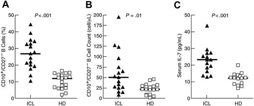 Figure 1. Expansion of immature/transitional B cells and elevated serum levels of IL-7 in patients with ICL. Percentage (A) and absolute count (B) of immature/transitional (CD10+/CD27−) B cells, and (C) serum levels of IL-7 in patients with ICL and healthy donors (HD). Horizontal bars indicate median values for each group.