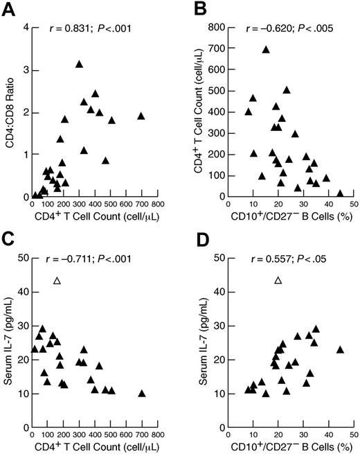 Figure 2. Associations between lymphocyte populations in the peripheral blood and serum levels of IL-7 in patients evaluated for ICL. Correlation between CD4+ T-cell counts and (A) CD4/CD8 ratio or (B) percentage of immature/transitional (CD10+/CD27−) B cells. Correlation between serum levels of IL-7 and (C) CD4+ T-cell counts or (D) percentage of immature/transitional (CD10+/CD27−) B cells. The open triangle in panels C and D identify patient 13 in Table S1, who was 85 years old.