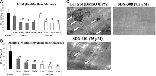 Figure 2. SDX-101 and SDX-308 inhibit OCL formation in a concentration-dependent manner and inhibit bone resorption. Nonadherent bone marrow cells from (A) healthy donor (1 × 105) and (B) MM patients were cultured in 100 μL α-MEM/20% horse serum, 50 ng/mL RANKL, and 10 ng/mL M-CSF for 3 weeks with either 30, 50, 75, and 100 μM SDX-101; 3, 5, 7.5, and 10 μM SDX-308; or vehicle. After 3 weeks, the cultures were stained with the 23c6 antibody. 23c6-positive OCLs containing 3 or more nuclei were scored microscopically. All experiments were performed in triplicate. Results are shown as mean ± SD. Asterisks indicate significant difference from control (P < .05). (C) Nonadherent bone marrow cells from healthy donor (1 × 105) were cultured in 100 μL α-MEM/20% horse serum, 50 ng/mL RANKL, and 10 ng/mL M-CSF for 3 weeks with 75 μM SDX-101, 7.5 μM SDX-308, or vehicle (DMSO 0.1%). After 3 weeks, dentin slices were stained with TRAP to confirm OCL formation on the slices. Resorption lacunae (arrows) were stained with hematoxylin and the images were obtained using an Olympus IX70 microscope equipped with a 20×/0.40 numeric aperture objective lens (Olympus). Images were acquired through Magnafire 4.1 software (Optronics). The pit area was quantified using the public-domain NIH Image program.