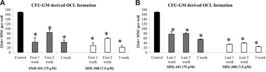 Figure 3. SDX-308 and SDX-101 do not affect preosteoclast development. Purified cells from CFU-GM colonies were cultured with 10 ng/mL M-CSF and 50 ng/mL RANKL for 21 days. Control (DMSO 0.1%), SDX-101 (75 μM), or SDX-308 (7.5 μM) was added to the culture twice a week. Drugs were added (A) for either for the first week only, the first 2 weeks, or all 3 weeks or (B) for either the last week only, the last 2 weeks, or all 3 weeks. Cells were then fixed and stained with 23c6 antibody to detect the multinucleated mature OCLs. Data shown are the mean ± SD of multinucleated cells (MNCs) per well of at least 8 wells. Asterisks indicate significant difference from control (P < .05). All experiments were performed independently 3 times.