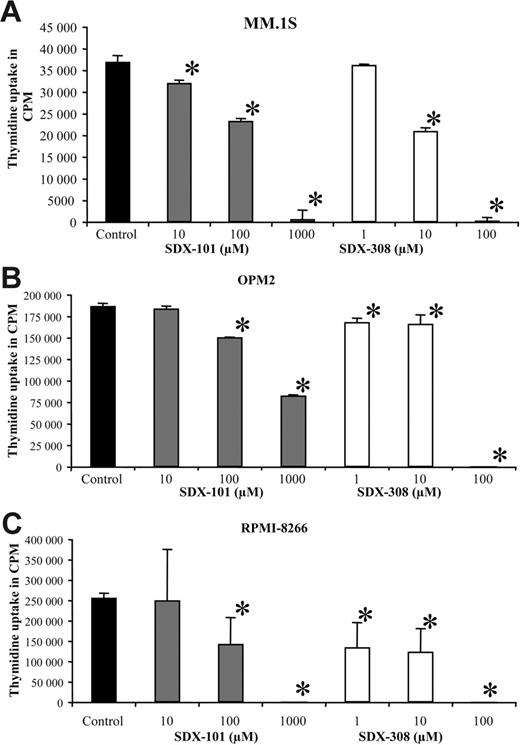 Figure 4. SDX-101 and SDX-308 inhibit growth of MM cell lines. (A-C) MM cell lines MM.1S (6 × 104/well), OPM2 (3 × 104/well), and RPMI-8226 (3 × 104/well) were incubated in 96-well culture plates in the presence of RPMI-1640 medium containing 10% FCS and SDX-101 (10, 100 μM, and 1 mM), SDX-308 (1, 10, and 100 μM), or control (DMSO 0.1%) for 48 hours at 37°C with 5% CO2. DNA synthesis was measured by 3H-thymidine incorporation. All experiments were performed in triplicate. Results are shown as mean ± SD. Asterisks indicate significant difference from control (P < .05).