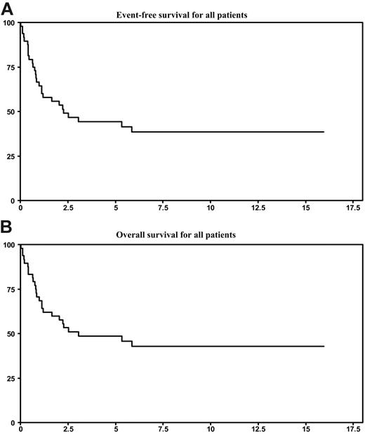 Figure 1. Histologic subtypes of nasal NK/T-cell lymphomas and detection of PI9 and aC3 in tumors cells of nasal NK/T-cell lymphomas. (A) Example of a lymphoma with a predominant small to medium-sized cell component with mild atypia. (B) Example of a lymphoma with pleomorphic large-cell features. (C) Example of a nasal NK/T-cell lymphoma scored as positive for PI9, with virtually all tumor cells surrounding glands positive. (D) Another nasal NK/T-cell lymphoma scored as negative for PI9 (< 10% tumor cells positive). A few scattered cells serve as internal positive control. (E) Example of a nasal NK/T-cell lymphoma with more than 10% aC3+ tumor cells (brown nuclear staining), whereas panel F illustrates a case with less than 10% aC3+ tumor cells. Only rare scattered cells with brown nuclear staining are present. Original magnification, × 400 for panels A-B, × 100 for panel C, and × 200 for panels D-F). Images were captured with a Zeiss Axioskop2 microscope (Oberkochen, Germany) and Neofluar 100×/0.1 NA optical lenses (Zeiss). Photographs were taken with a DP70 Olympus camera (Tokyo, Japan). Image acquisition was performed with Olympus DP Controller 2002, and images were processed with Adobe Photoshop 7.0 (Adobe Systems, San Jose, CA).