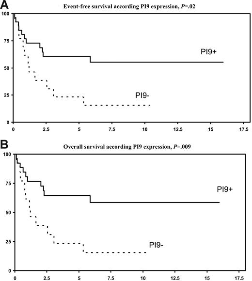 Figure 3. Survival according to PI9 expression. (A) EFS, P = .02. (B) OS, P = .009.