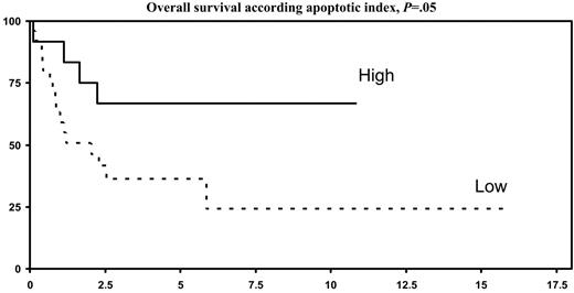 Figure 4. OS according apoptotic index. P = .05.