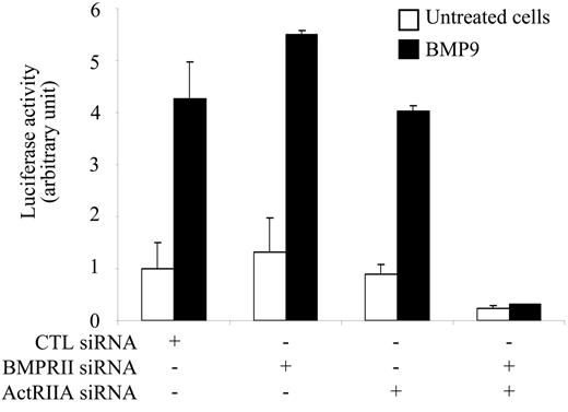 Figure 3. siRNA silencing of both BMPRII and ActRIIA abolishes the BMP9 response. NIH-3T3 cells were transiently transfected with control, BMPRII, or ActRIIA siRNAs. After 24 hours, NIH-3T3 cells were then transiently transfected with pGL3(BRE)-luc, pRL-TK-luc, and pALK1. After 4 hours, cells were treated with BMP9 (0.5 ng/mL) for 15 hours. The luciferase activities were then measured as described in “Materials and methods.” The firefly luciferase activity was normalized to renilla luciferase activity. Data show 1 representative experiment ± SD of 3.