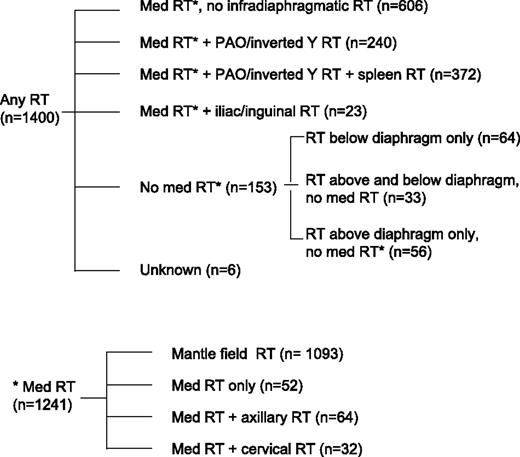 Figure 1. Flow chart of applied radiation fields. RT indicates radiotherapy; PAO, para-aortic; med, mediastinal; *Med RT, supradiaphragmatic radiotherapy including mediastinal radiotherapy; inverted Y, para-aortic and iliac nodes. Overall, 21% of the patients received radiotherapy including iliac nodes.