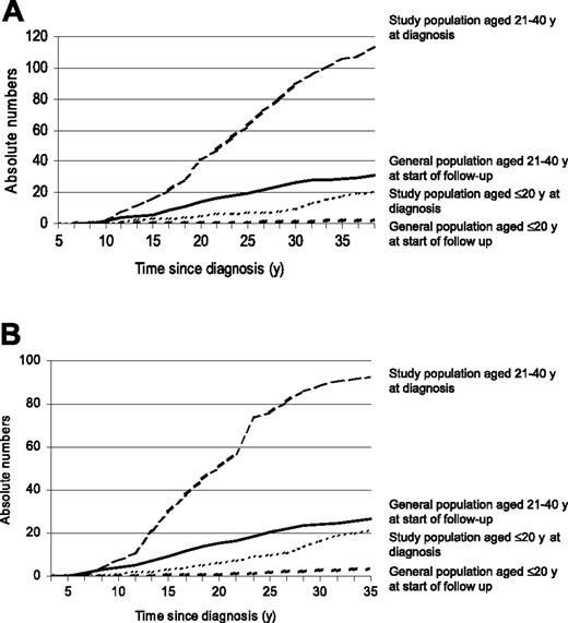 Figure 2. Observed and expected incidences of AP and MI by age among study population and peers from the general population. Observed and expected incidences of AP (A) and MI (B).