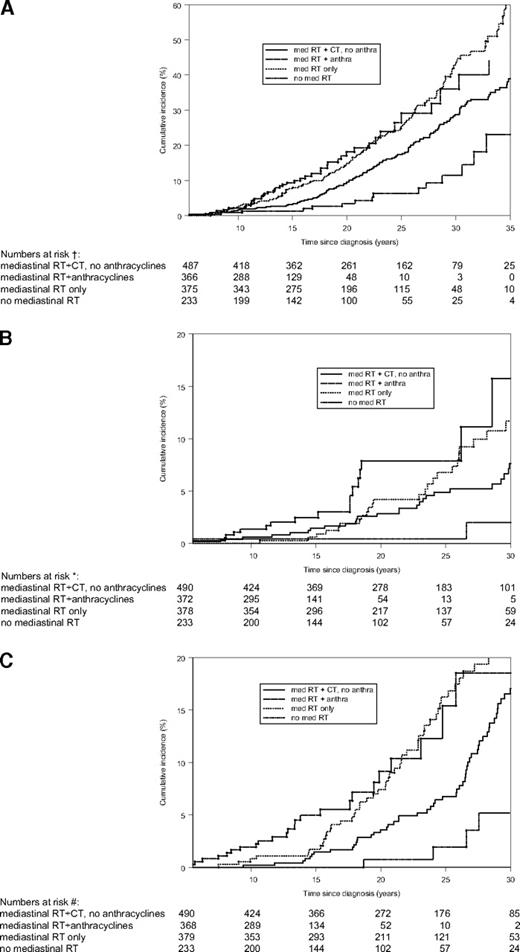 Figure 3. Cumulative incidences of various CVDs by treatment group, with death from any cause other than CVD as competing risk. (A) Cumulative incidence of all CVDs combined by treatment group with death from any cause as competing risk. Med RT indicates mediastinal RT; CT, chemotherapy; anthra, anthracyclines; MI, myocardial infarction; AP, angina pectoris; and CHF, congestive heart failure. †Thirteen patients were excluded from this analysis because they developed MI, AP, or CHF before or within 5 years after HL diagnosis. (B) Cumulative incidence of CHF and cardiomyopathy combined by treatment group with death from any cause as competing risk. Med RT, mediastinal RT; CT, chemotherapy; anthra, anthracyclines; CHF, congestive heart failure. *One patient was excluded from this analysis because CHF developed before or within 5 years after HL diagnosis. (C) Cumulative incidence of valvular disorders by treatment group, with death from any cause as competing risk. Med RT indicates mediastinal RT; CT, chemotherapy; anthra, anthracyclines. #Four patients were excluded from this analysis because they developed valvular disorders before or within 5 years after HL diagnosis.