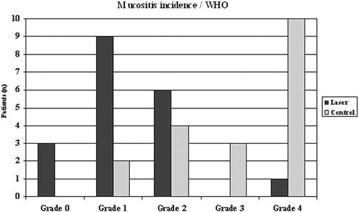 Figure 1. Mucositis incidence, WHO scale. P < .001.