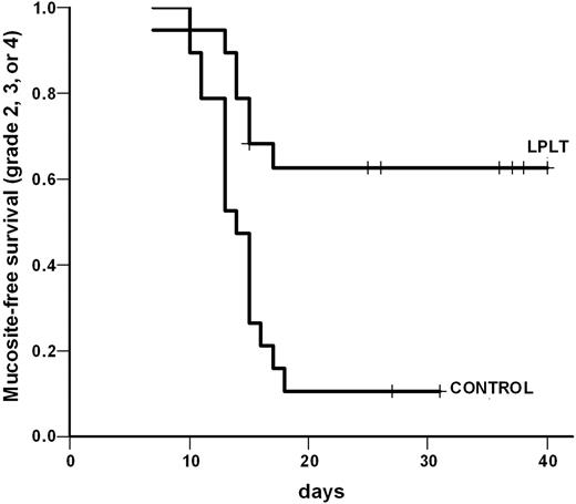 Figure 2. Kaplan-Meier mucositis-free survival.
